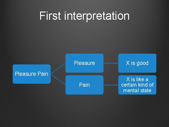 First interpretation Pleasure X is good Pain X is like a certain kind of
