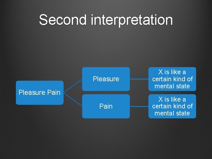 Second interpretation Pleasure X is like a certain kind of mental state Pain X