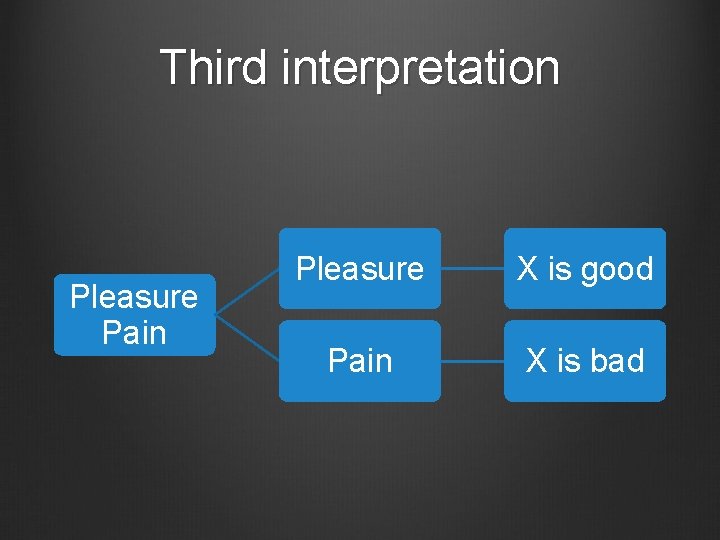 Third interpretation Pleasure Pain Pleasure X is good Pain X is bad 