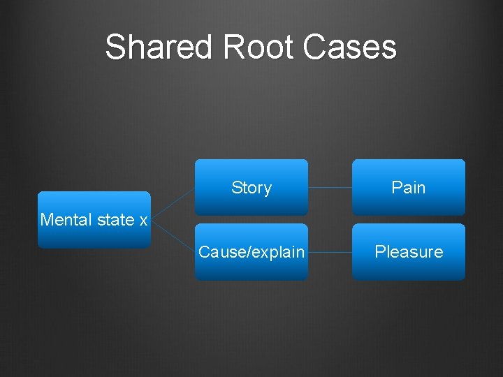 Shared Root Cases Story Pain Cause/explain Pleasure Mental state x 