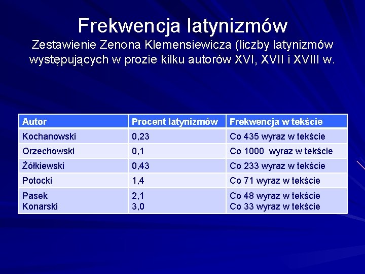 Frekwencja latynizmów Zestawienie Zenona Klemensiewicza (liczby latynizmów występujących w prozie kilku autorów XVI, XVII