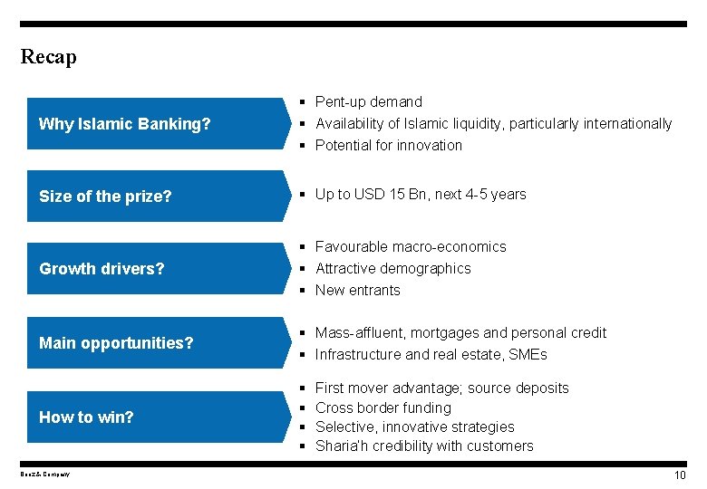 Recap Why Islamic Banking? § Pent-up demand § Availability of Islamic liquidity, particularly internationally