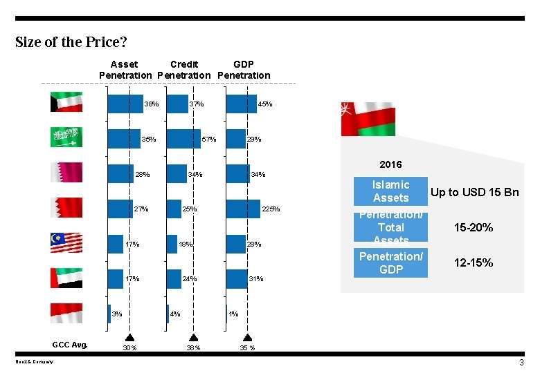 Size of the Price? Asset Credit GDP Penetration 38% 37% 35% 45% 57% 29%