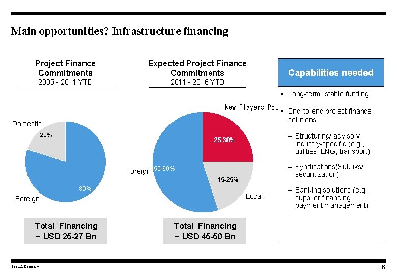 Main opportunities? Infrastructure financing Project Finance Commitments Expected Project Finance Commitments 2005 - 2011