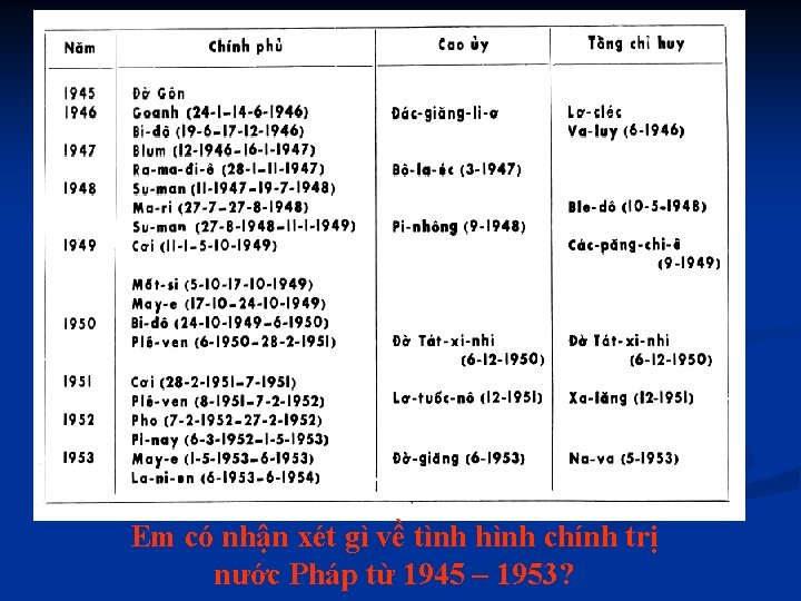 Em có nhận xét gì về tình hình chính trị nước Pháp từ 1945