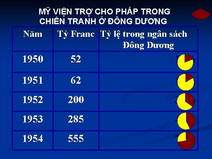 MỸ VIỆN TRỢ CHO PHÁP TRONG CHIẾN TRANH Ở ĐÔNG DƯƠNG Năm Tỷ Franc