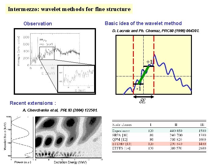 Intermezzo: wavelet methods for fine structure Observation Basic idea of the wavelet method D.