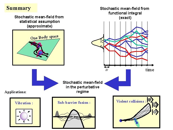 Summary Stochastic mean-field from statistical assumption (approximate) Stochastic mean-field from functional integral (exact) e