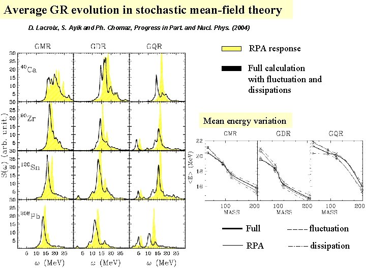 Average GR evolution in stochastic mean-field theory D. Lacroix, S. Ayik and Ph. Chomaz,