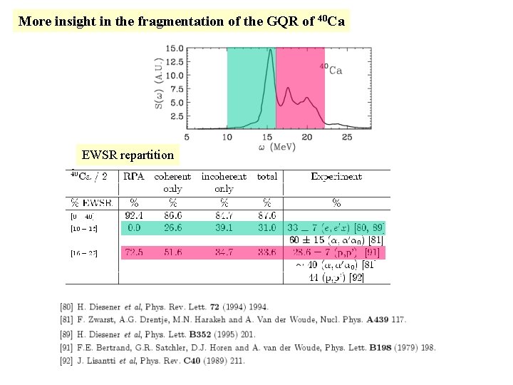 More insight in the fragmentation of the GQR of 40 Ca EWSR repartition 