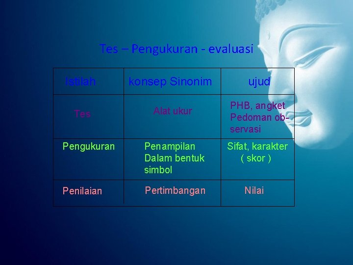 Tes – Pengukuran - evaluasi Istilah konsep Sinonim Tes Alat ukur Pengukuran Penampilan Dalam