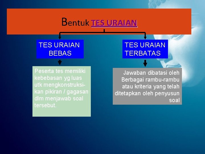 Bentuk TES URAIAN BEBAS Peserta tes memiliki kebebasan yg luas utk mengkonstruksikan pikiran /