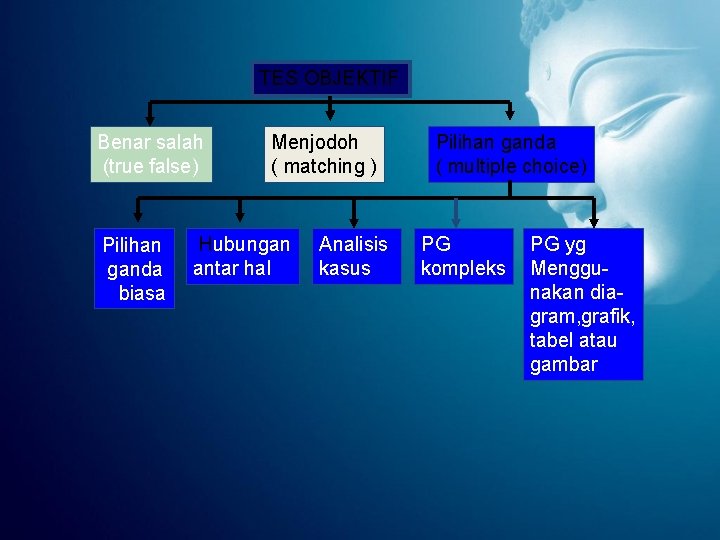 TES OBJEKTIF Benar salah (true false) Pilihan ganda biasa Menjodoh ( matching ) Hubungan