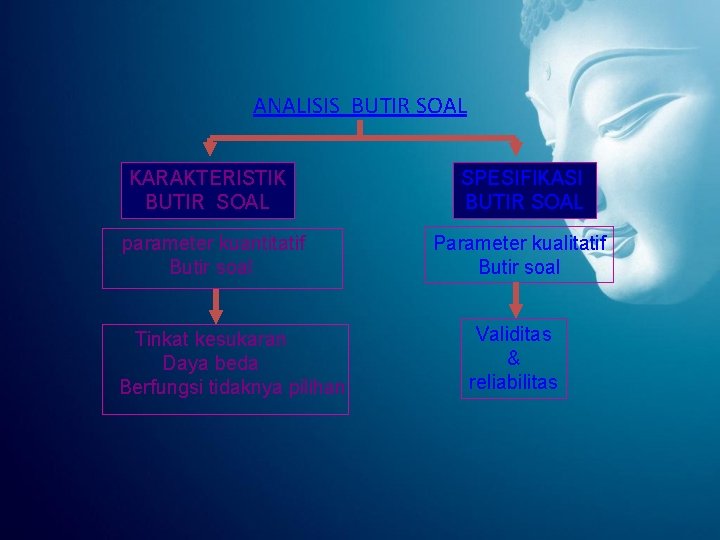 ANALISIS BUTIR SOAL KARAKTERISTIK BUTIR SOAL SPESIFIKASI BUTIR SOAL parameter kuantitatif Butir soal Parameter