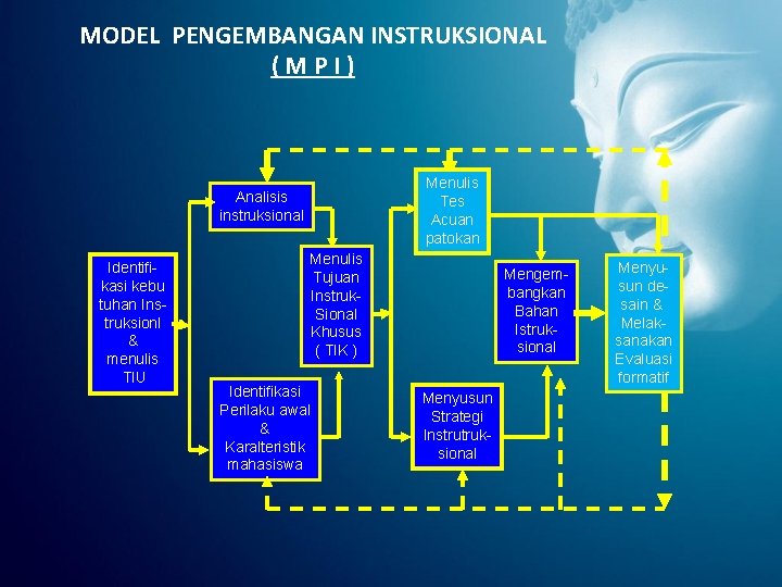 MODEL PENGEMBANGAN INSTRUKSIONAL (MPI) Menulis Tes Acuan patokan Analisis instruksional Identifikasi kebu tuhan Instruksionl