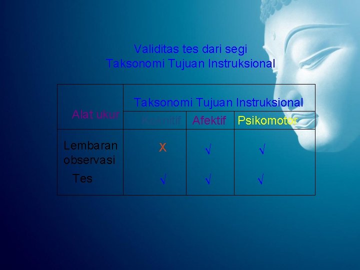 Validitas tes dari segi Taksonomi Tujuan Instruksional Alat ukur Lembaran observasi Tes Taksonomi Tujuan