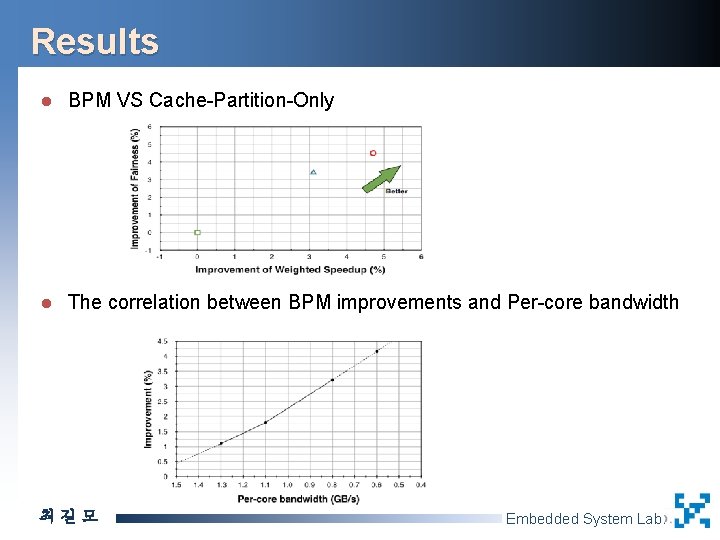 Results l BPM VS Cache-Partition-Only l The correlation between BPM improvements and Per-core bandwidth