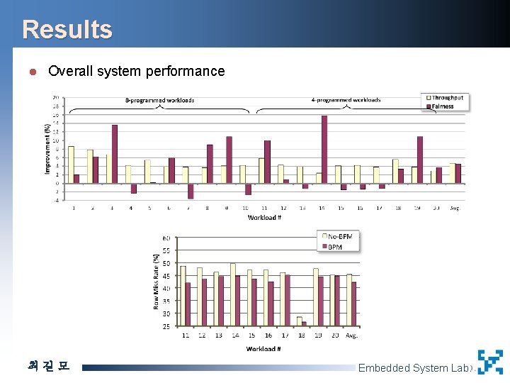 Results l Overall system performance 최길모 Embedded System Lab. 
