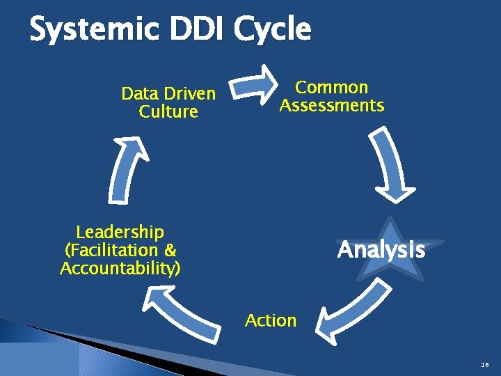 Systemic DDI Cycle Data Driven Culture Common Assessments Leadership (Facilitation & Accountability) Analysis Action