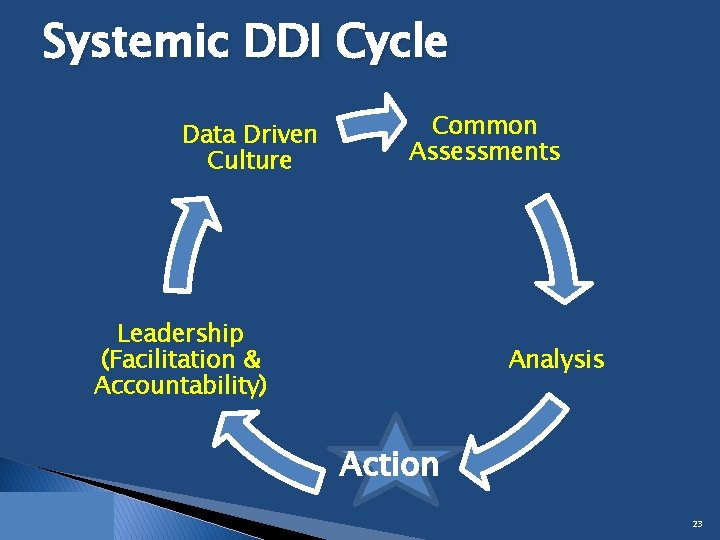 Systemic DDI Cycle Data Driven Culture Common Assessments Leadership (Facilitation & Accountability) Analysis Action