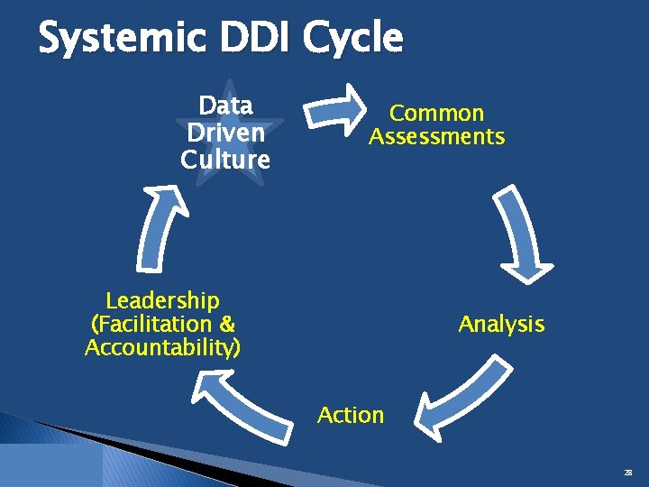 Systemic DDI Cycle Data Driven Culture Common Assessments Leadership (Facilitation & Accountability) Analysis Action