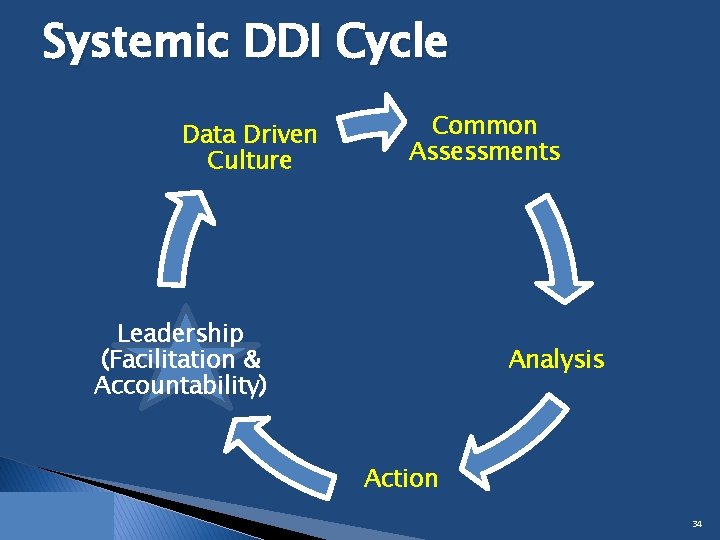 Systemic DDI Cycle Data Driven Culture Common Assessments Leadership (Facilitation & Accountability) Analysis Action
