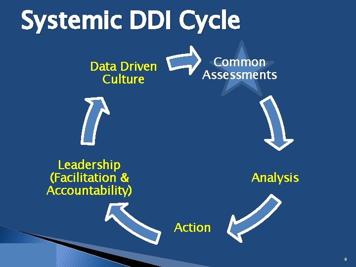 Systemic DDI Cycle Data Driven Culture Common Assessments Leadership (Facilitation & Accountability) Analysis Action