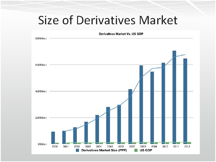 Size of Derivatives Market 