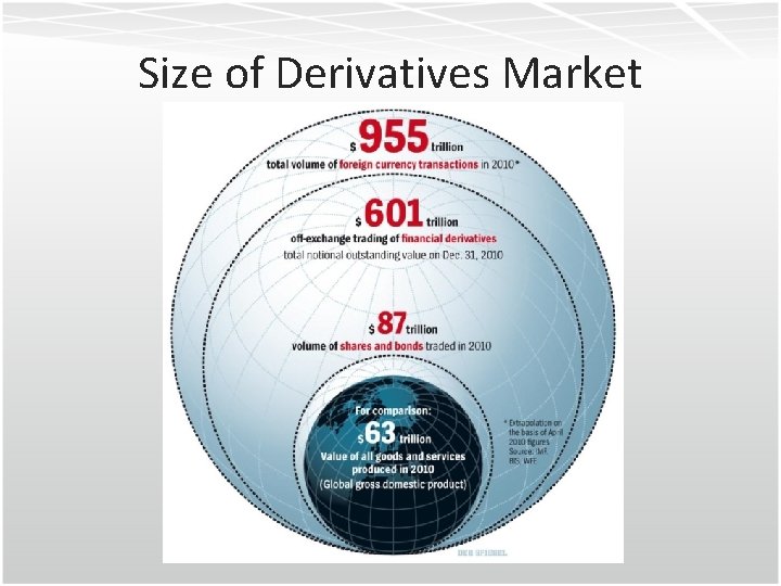 Size of Derivatives Market 