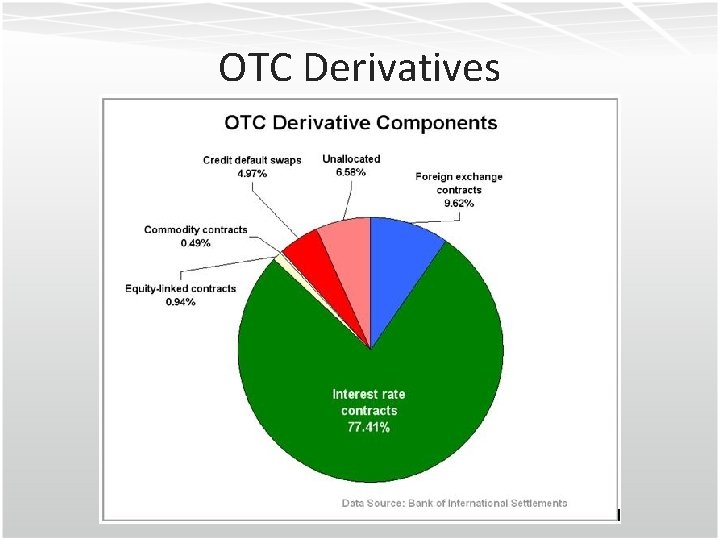 OTC Derivatives 