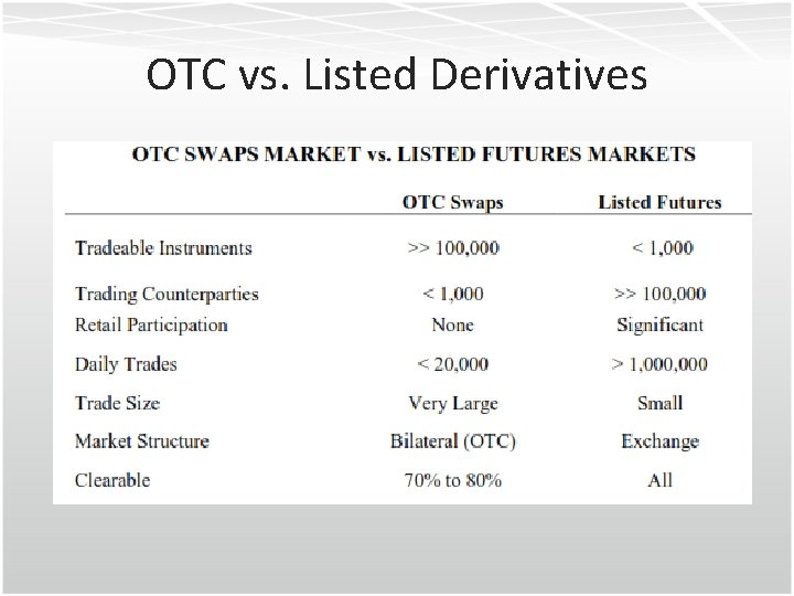 OTC vs. Listed Derivatives 