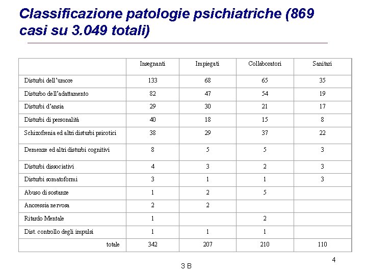 Classificazione patologie psichiatriche (869 casi su 3. 049 totali) Insegnanti Impiegati Collaboratori Sanitari Disturbi