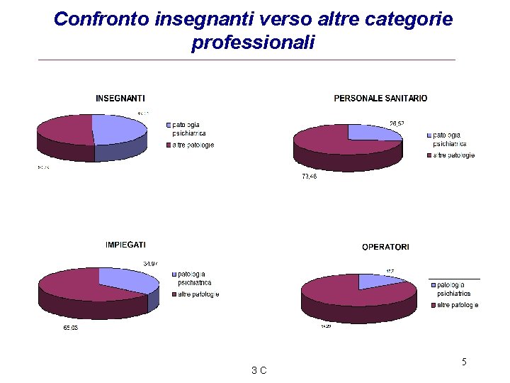 Confronto insegnanti verso altre categorie professionali 3 C 5 