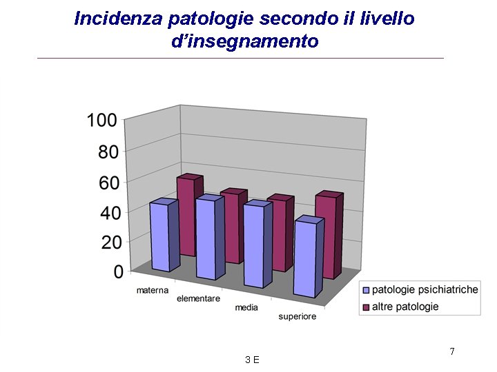 Incidenza patologie secondo il livello d’insegnamento 3 E 7 