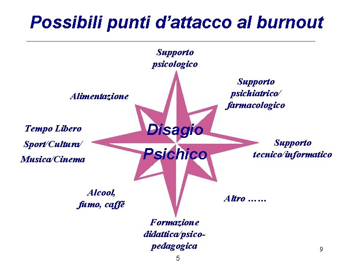 Possibili punti d’attacco al burnout Supporto psicologico Supporto psichiatrico/ farmacologico Alimentazione Tempo Libero Sport/Cultura/