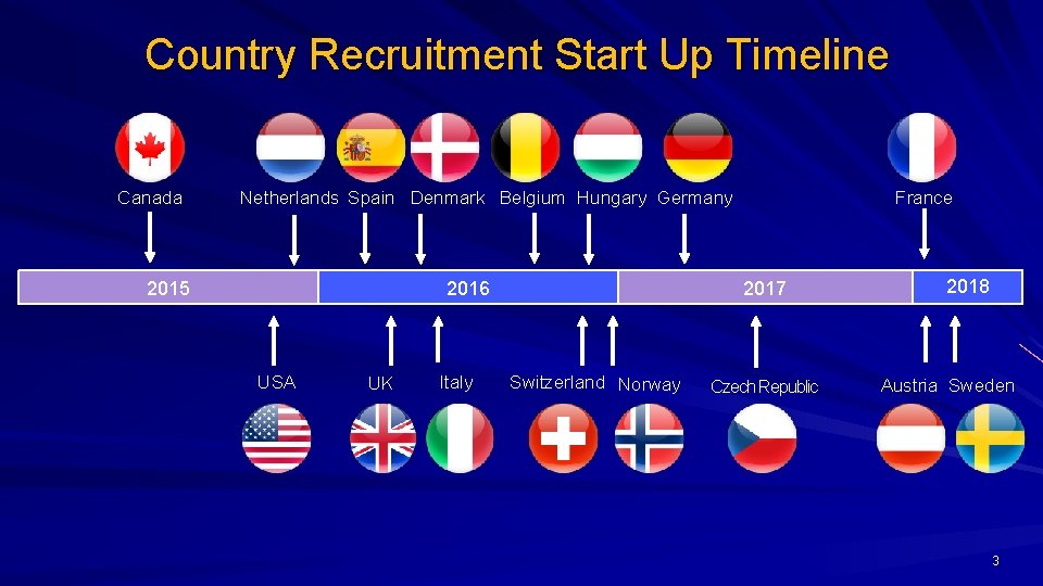 Country Recruitment Start Up Timeline Canada Netherlands Spain Denmark Belgium Hungary Germany France 2018