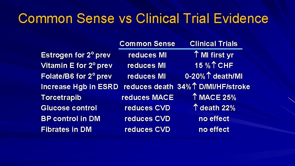 Common Sense vs Clinical Trial Evidence Common Sense Clinical Trials Estrogen for 2 o