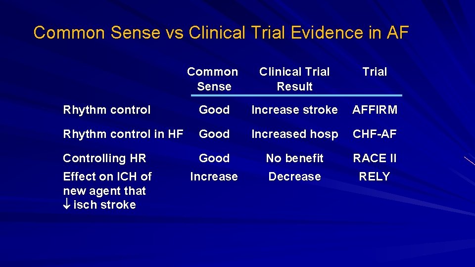 Common Sense vs Clinical Trial Evidence in AF Common Sense Clinical Trial Result Trial