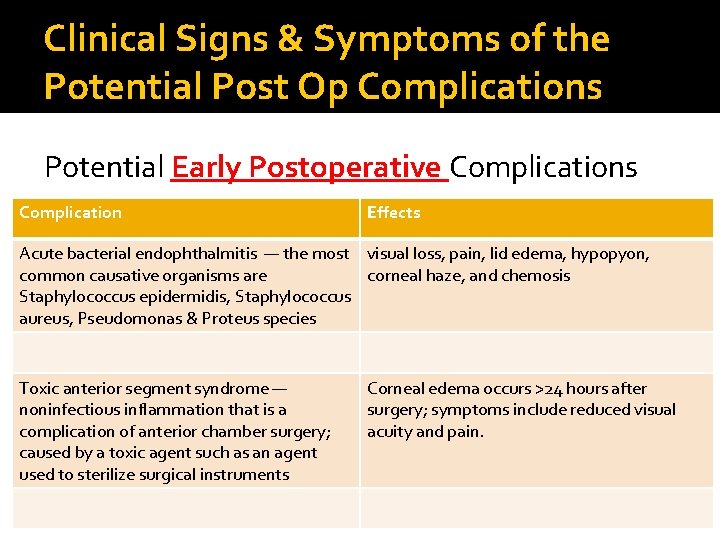 Clinical Signs & Symptoms of the Potential Post Op Complications Potential Early Postoperative Complications