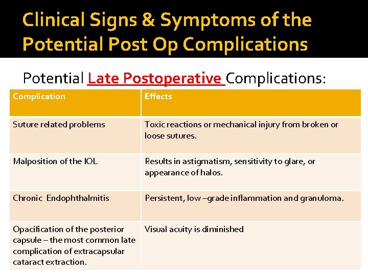 Clinical Signs & Symptoms of the Potential Post Op Complications Potential Late Postoperative Complications: