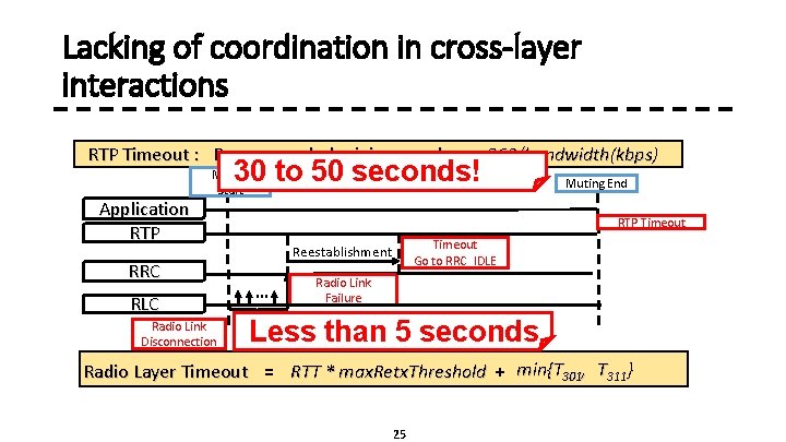 Lacking of coordination in cross-layer interactions RTP Timeout : Recommended minimum value = 360/bandwidth(kbps)
