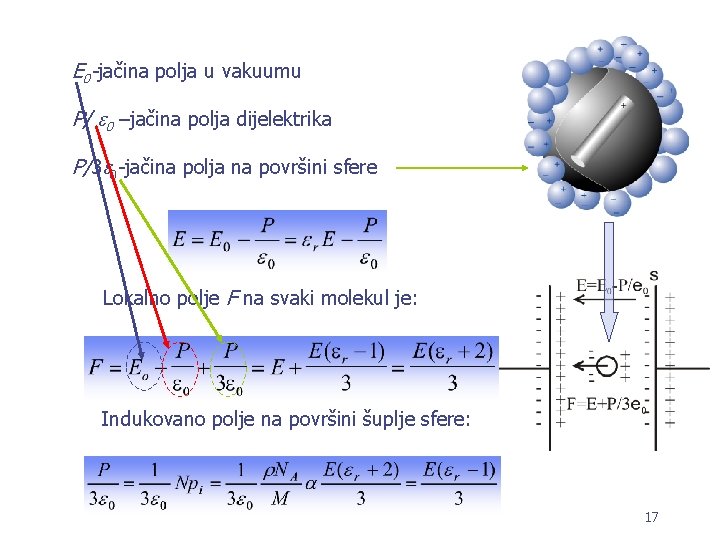 E 0 -jačina polja u vakuumu P/ 0 –jačina polja dijelektrika P/3 0 -jačina