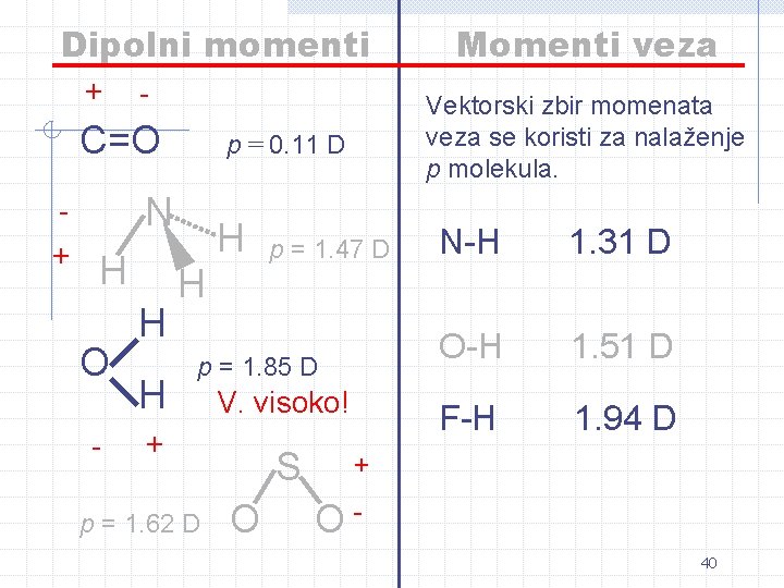 Dipolni momenti + - C=O p = 0. 11 D N + H O