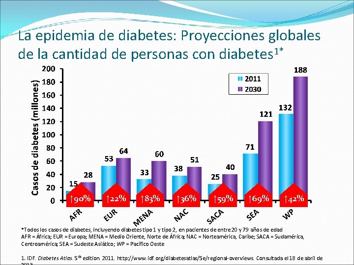 La epidemia de diabetes: Proyecciones globales de la cantidad de personas con diabetes 1*