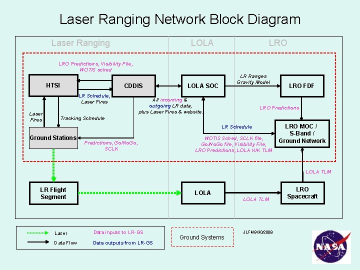 Laser Ranging Network Block Diagram Laser Ranging LOLA LRO Predictions, Visibility File, WOTIS sched