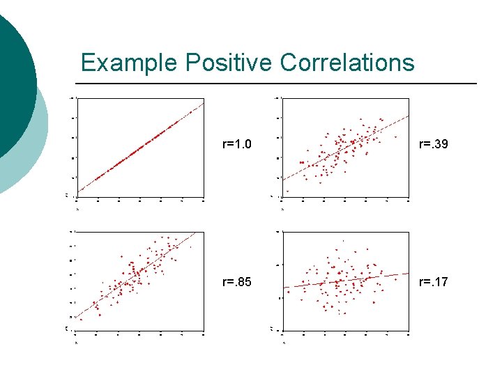 Example Positive Correlations r=1. 0 r=. 39 r=. 85 r=. 17 