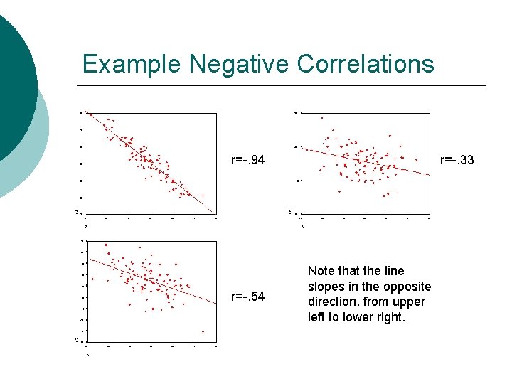 Example Negative Correlations r=-. 94 r=-. 54 r=-. 33 Note that the line slopes