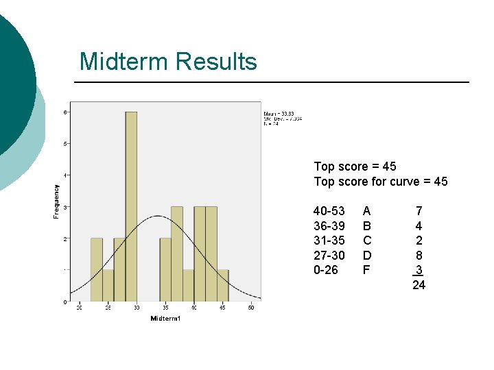 Midterm Results Top score = 45 Top score for curve = 45 40 -53