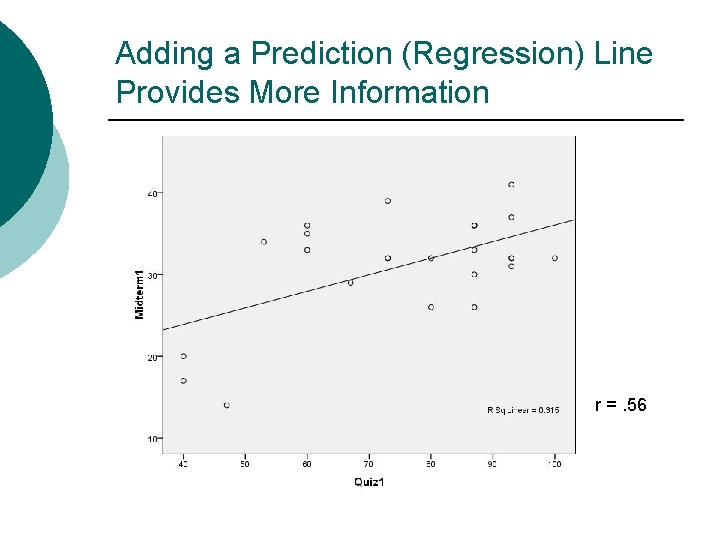Adding a Prediction (Regression) Line Provides More Information r =. 56 