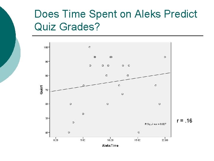 Does Time Spent on Aleks Predict Quiz Grades? r =. 16 